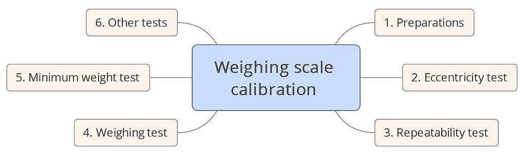 weighing-scale-calibration-hieu-chuan-can-dien-tu