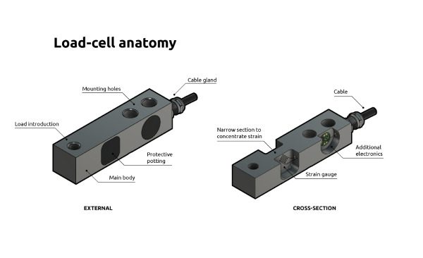 can-dien-tu-la-mot-trong-nhung-ung-dung-pho-bien-nhat-cua-loadcell Cân điện tử là một trong những ứng dụng phổ biến nhất của Loadcell