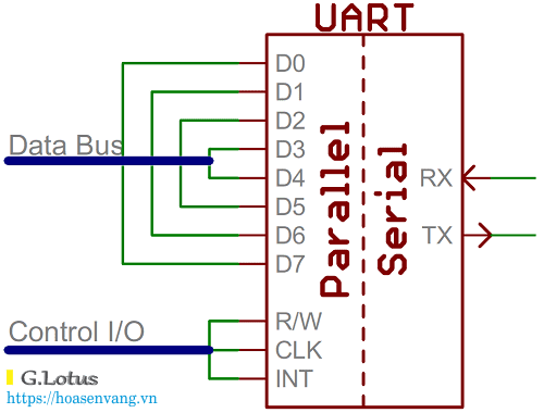 chuan-giao-tiep-uart-giua-2-thiet-bi-232 Chuan giao tiep uart giua 2 thiet bi 232