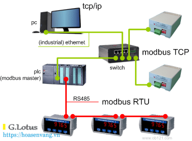 Modbus RTU