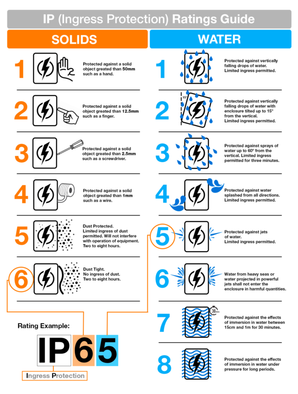 Ip Ratings Guide Golden Lotus Mec